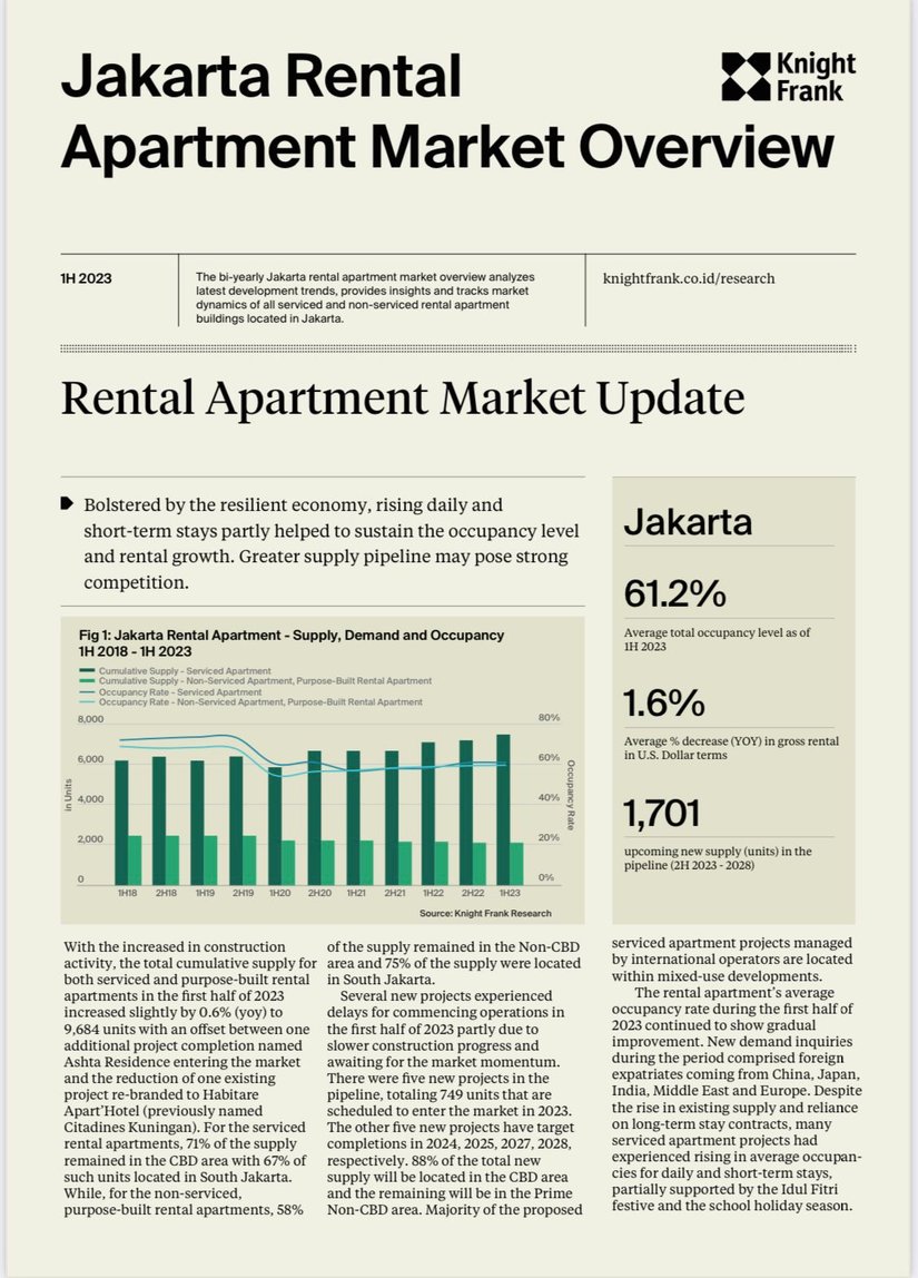 Jakarta Rental Apartment Market Overview H1 2023 | KF Map – Digital Map for Property and Infrastructure in Indonesia